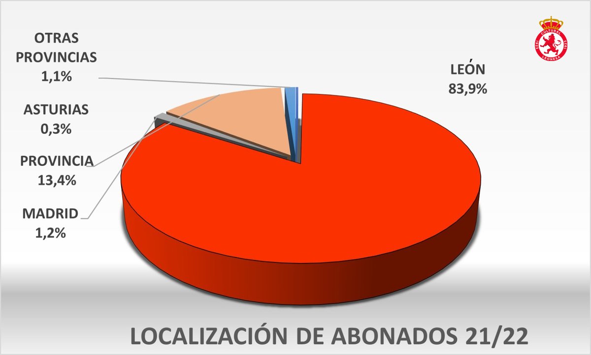 Un 1,2 % de los abonados culturalistas reside en Madrid